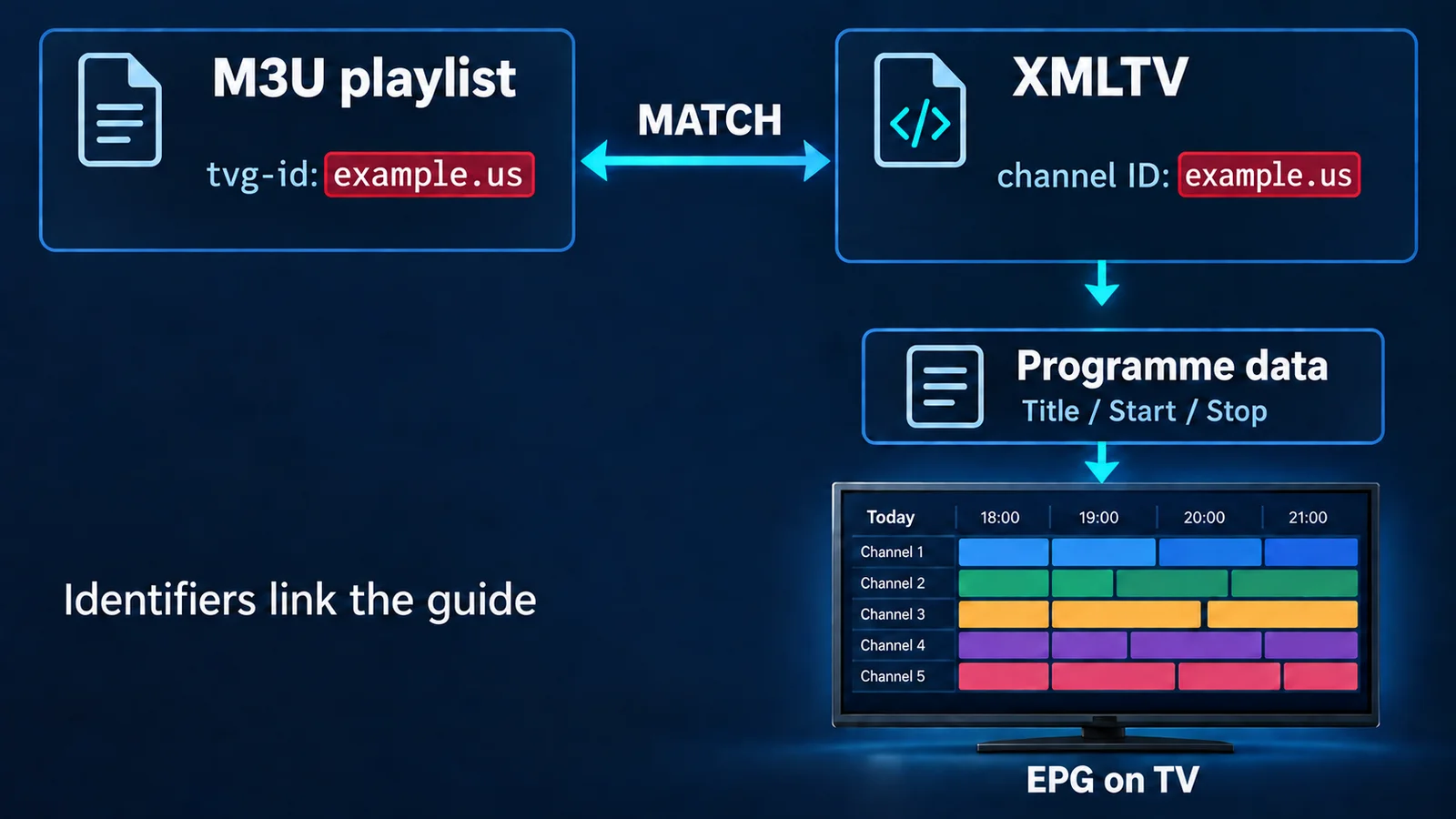 IPTV EPG XMLTV tvg-id and channel mapping diagram